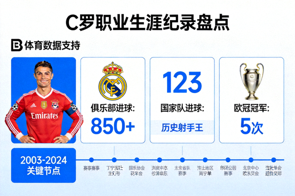 C罗职业生涯纪录盘点图表，B体育数据可视化呈现