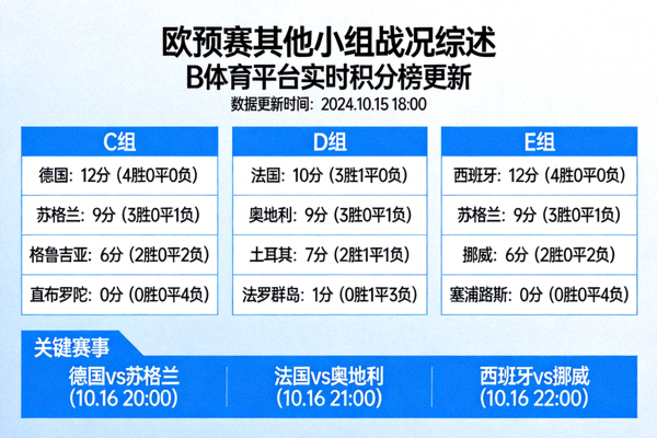 欧预赛其他小组战况综述，B体育平台实时积分榜更新