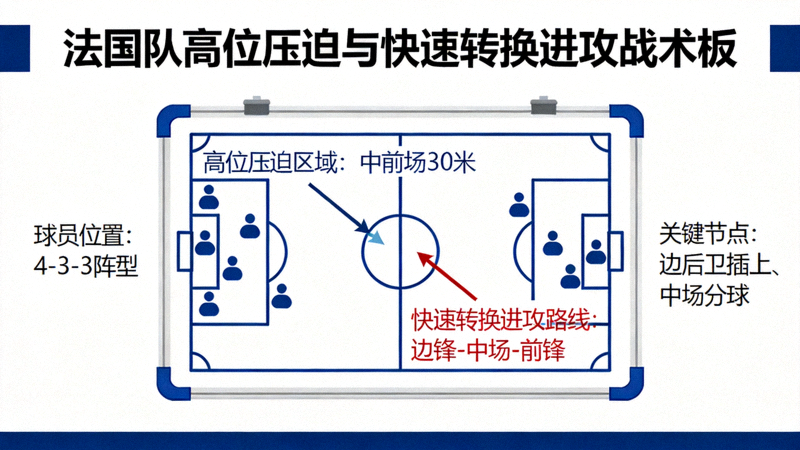 法国队战术板演示高位压迫与快速转换进攻路线图