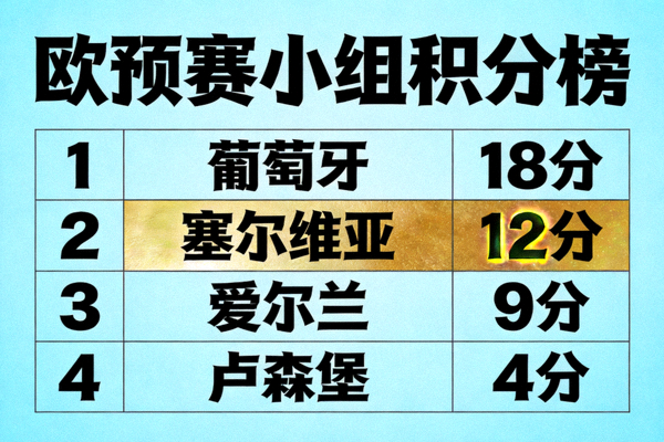 欧预赛小组积分榜数据图表，葡萄牙位列第一，积分优势明显