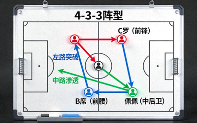 葡萄牙队战术板分析图，显示阵型与传球路线
