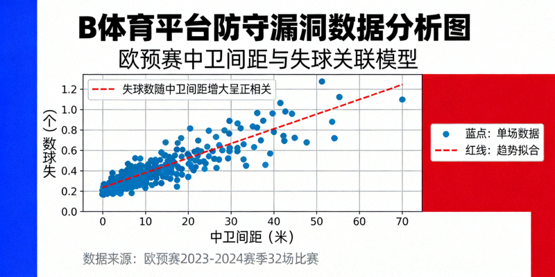 B体育平台防守漏洞数据分析图 - 欧预赛中卫间距与失球关联模型