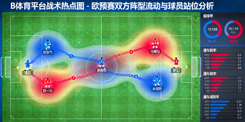 B体育平台战术热点图 - 欧预赛双方阵型流动与球员站位分析