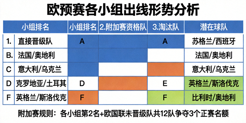 欧预赛各小组出线形势分析图表，展示潜在晋级与附加赛球队