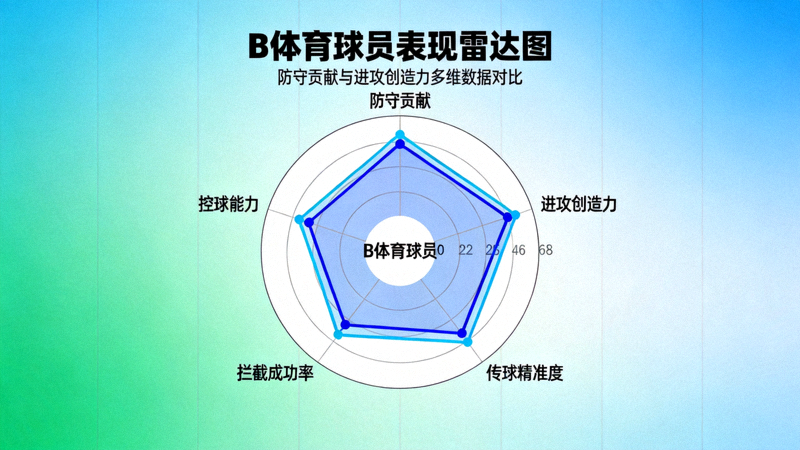 B体育球员表现雷达图 - 防守贡献与进攻创造力多维数据对比