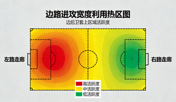 边路进攻宽度利用热区图 - 显示边后卫套上区域活跃度