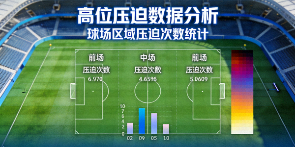 高位压迫数据分析文章封面 - 球场区域压迫次数统计图