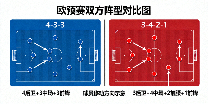 欧预赛双方阵型对比图 - 4-3-3与3-4-2-1站位及球员移动方向示意